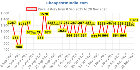 nykaa.com Love Beauty & Planet Anti Frizz Combo love beauty & planet Price History Graph from 8 Sep 2025 to 19 Nov 2025