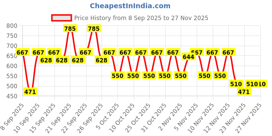 nykaa.com Love Beauty & Planet Argan Oil And Lavender Sulphate Free Conditioner For Dry & Frizzy Hair love beauty & planet Price History Graph from 8 Sep 2025 to 26 Nov 2025
