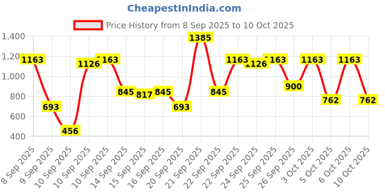 nykaa.com Love Beauty & Planet Bye Bye Frizz Combo ( Shampoo + Mask) love beauty & planet Price History Graph from 8 Sep 2025 to 10 Oct 2025