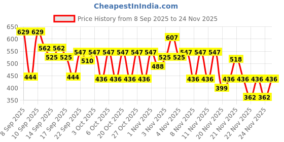 nykaa.com Love Beauty & Planet Coconut Water & Mimosa Flower Shampoo For Volume & Bounce, No Sulphates love beauty & planet Price History Graph from 8 Sep 2025 to 24 Nov 2025