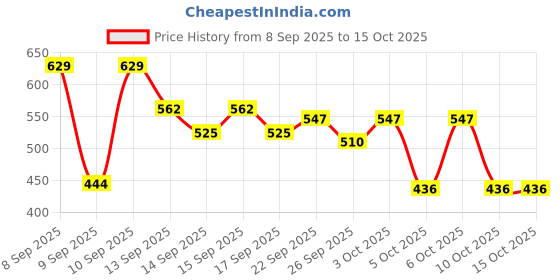 nykaa.com Love Beauty & Planet Curry Leaves & Biotin Sulpate Free Shampoo For Length And Strength love beauty & planet Price History Graph from 8 Sep 2025 to 15 Oct 2025