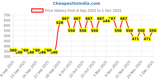 nykaa.com Love Beauty & Planet Curry Leaves & Biotin Sulphate Free Conditioner For Length And Strength love beauty & planet Price History Graph from 8 Sep 2025 to 1 Dec 2025