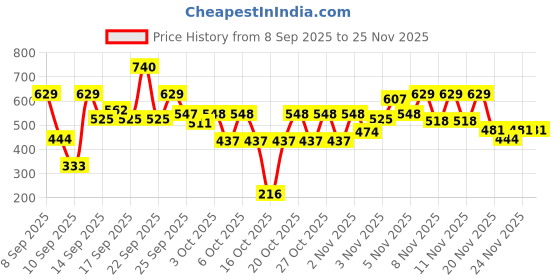 nykaa.com Love Beauty & Planet Onion, Black Seed & Patchouli Hair Fall Control Sulphate Free Shampoo love beauty & planet Price History Graph from 8 Sep 2025 to 25 Nov 2025