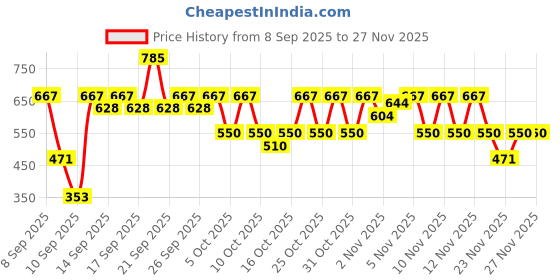 nykaa.com Love Beauty & Planet Onion, Black Seed & Patchouli Hairfall Control Sulphate Free Conditioner love beauty & planet Price History Graph from 8 Sep 2025 to 27 Nov 2025