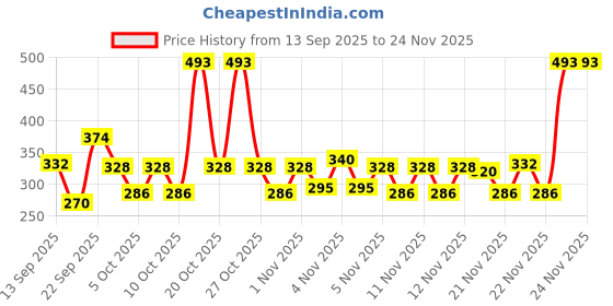 nykaa.com Love Beauty & Planet Rosemary & Yuzu Lemon Anti Dandruff Shampoo love beauty & planet Price History Graph from 13 Sep 2025 to 24 Nov 2025