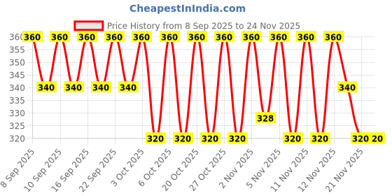 nykaa.com Love Beauty & Planet Tea Tree, Peppermint & Vetiver Clarifying Conditioner, No Sulphates love beauty & planet Price History Graph from 8 Sep 2025 to 24 Nov 2025