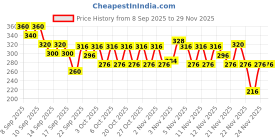 nykaa.com Love Beauty & Planet Tea Tree, Peppermint & Vetiver Scalp Purify Shampoo, Sulphates Free love beauty & planet Price History Graph from 8 Sep 2025 to 29 Nov 2025