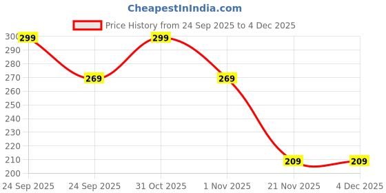 nykaa.com Love Earth Argan Oil-Infused Micellar Water Makeup Remover with Argan Oil & Micellar Water love earth Price History Graph from 24 Sep 2025 to 4 Dec 2025