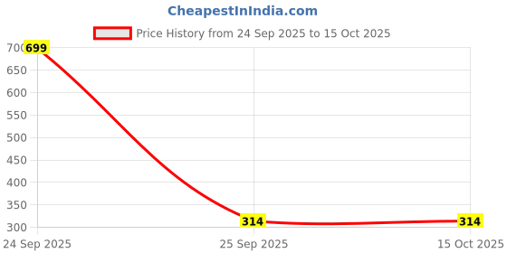 nykaa.com Love Earth Lip Gloss High Shine And Glossy Finish love earth Price History Graph from 24 Sep 2025 to 14 Oct 2025