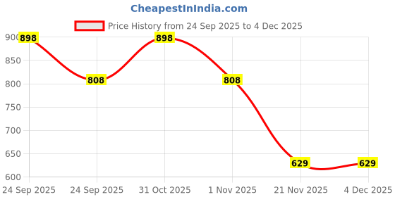 nykaa.com Love Earth Lip Tint & Cheek Tint Got Your Back + Rajni Gandha Toner love earth Price History Graph from 24 Sep 2025 to 3 Dec 2025