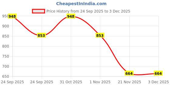 nykaa.com Love Earth Lip Tint & Cheek Tint Never Look Back + Collagen Boosting Toner love earth Price History Graph from 24 Sep 2025 to 2 Dec 2025