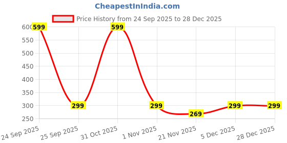 nykaa.com Love Earth Non-Transfer Kajal-Eyeliner love earth Price History Graph from 24 Sep 2025 to 27 Dec 2025