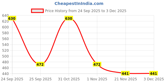 nykaa.com Love Earth Premium Reed Diffuser Jasmine Aromatherapy Mood Enhancer Long Lasting Fragrance love earth Price History Graph from 24 Sep 2025 to 3 Dec 2025