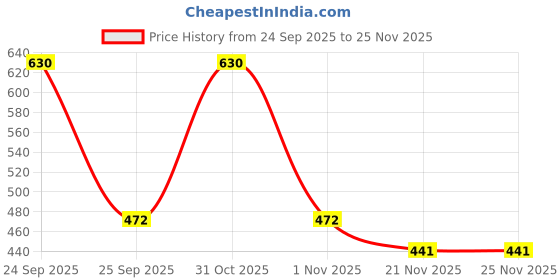 nykaa.com Love Earth Premium Reed Diffuser Lemongrass Scent Toxin-Free Long-Lasting Fragrance love earth Price History Graph from 24 Sep 2025 to 24 Nov 2025