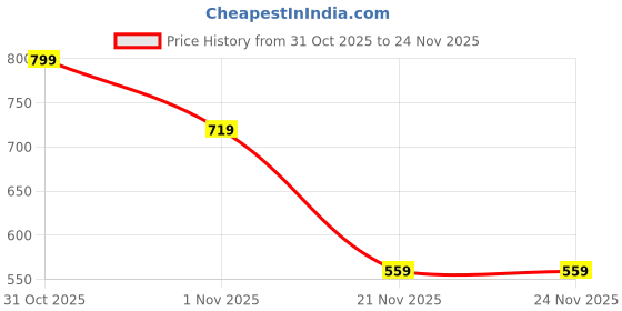 nykaa.com Love Earth Vitamin C Sunscreen SPF-50 for UVA UVB Ray Protection with Vitamin CEssential Oils love earth Price History Graph from 31 Oct 2025 to 24 Nov 2025