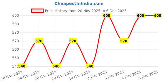 nykaa.com LoveChild Masaba 24 Hr Smudge Proof Liquid Eyeliner lovechild masaba Price History Graph from 20 Nov 2025 to 4 Dec 2025