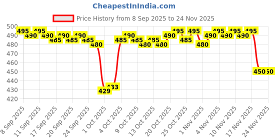 nykaa.com LoveChild Masaba 24 Hr Smudge Proof Liquid Eyeliner - Intense Black lovechild masaba Price History Graph from 8 Sep 2025 to 24 Nov 2025