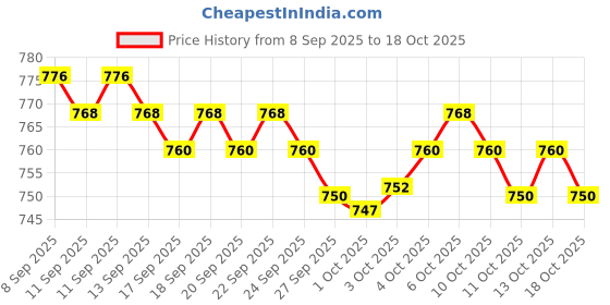 nykaa.com LoveChild Masaba Amplif Eye Volumizing & Long Lasting Eye Mascara lovechild masaba Price History Graph from 8 Sep 2025 to 18 Oct 2025