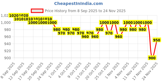 nykaa.com LoveChild Masaba Bare Browns Ultra Matte Transfer-proof Lipstick, Enriched with Avocado Oil & Vitamin E lovechild masaba Price History Graph from 8 Sep 2025 to 24 Nov 2025