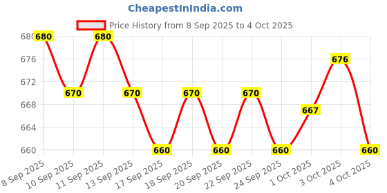 nykaa.com LoveChild Masaba Brow Me Points Brown Binge Pomade Palette lovechild masaba Price History Graph from 8 Sep 2025 to 4 Oct 2025