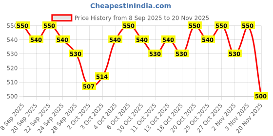 nykaa.com LoveChild Masaba Brow Me Points Styling Gel lovechild masaba Price History Graph from 8 Sep 2025 to 20 Nov 2025