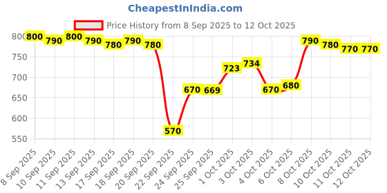 nykaa.com LoveChild Masaba Closing Call Perfecting Powder lovechild masaba Price History Graph from 8 Sep 2025 to 11 Oct 2025