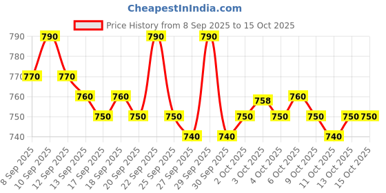nykaa.com LoveChild Masaba Dewy, Buildable, Long-Lasting Blockbuster Blush Creme lovechild masaba Price History Graph from 8 Sep 2025 to 13 Oct 2025