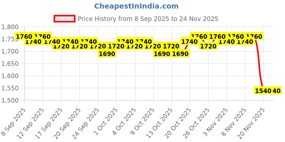 nykaa.com LoveChild Masaba Island Suit - Unisex Perfume EDP For Him lovechild masaba Price History Graph from 8 Sep 2025 to 24 Nov 2025