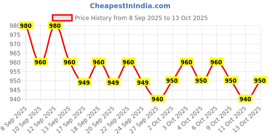 nykaa.com LoveChild Masaba Lights. Camera. Foundation lovechild masaba Price History Graph from 8 Sep 2025 to 13 Oct 2025