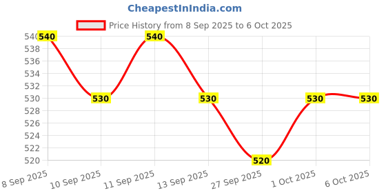 nykaa.com LoveChild Masaba Luxe Matte Lipstick with Silky Smooth Texture, Enriched with Cocoa Butter Jojoba Oil & Vitamin E lovechild masaba Price History Graph from 8 Sep 2025 to 5 Oct 2025