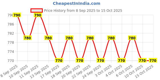 nykaa.com LoveChild Masaba Mad Matte Tranfer-proof Long Lasting Liquid Lipstick, Enriched with Jojoba & Macademia Oil lovechild masaba Price History Graph from 8 Sep 2025 to 15 Oct 2025
