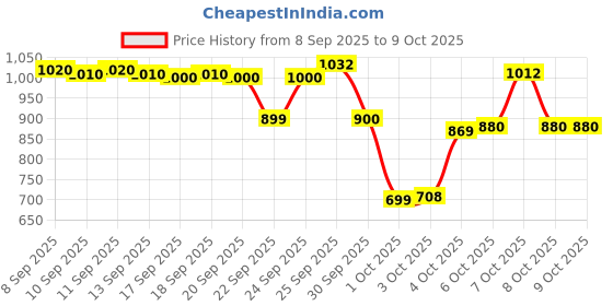 nykaa.com LoveChild Masaba Mattifying Bronzer lovechild masaba Price History Graph from 8 Sep 2025 to 8 Oct 2025