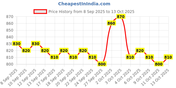 nykaa.com LoveChild Masaba Mini Masaba Bloominator Stick lovechild masaba Price History Graph from 8 Sep 2025 to 13 Oct 2025