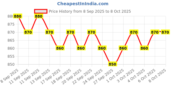 nykaa.com LoveChild Masaba Mini Masaba Bronzer Stick lovechild masaba Price History Graph from 8 Sep 2025 to 8 Oct 2025