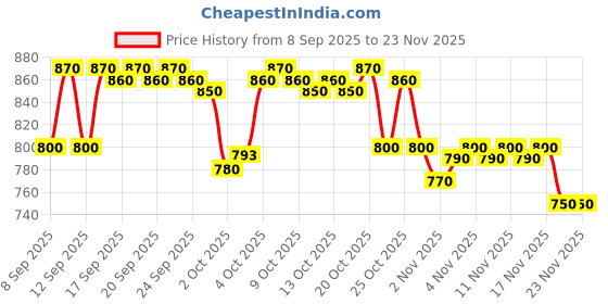 nykaa.com LoveChild Masaba Mini Masaba Foundation Stick lovechild masaba Price History Graph from 8 Sep 2025 to 23 Nov 2025