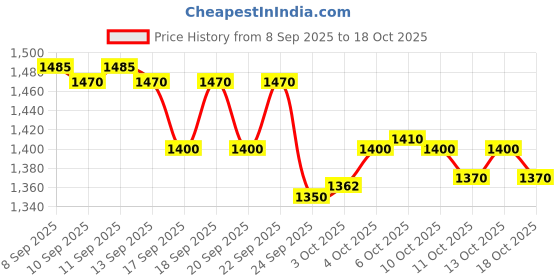 nykaa.com LoveChild Masaba One Take 5-In-1 BB Cream SPF 20 PA++ lovechild masaba Price History Graph from 8 Sep 2025 to 18 Oct 2025