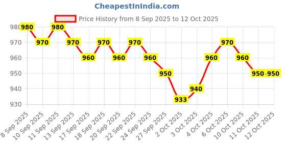 nykaa.com LoveChild Masaba Paparazzi Proof Hyper-Luminous Strobe Cream lovechild masaba Price History Graph from 8 Sep 2025 to 11 Oct 2025