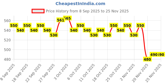 nykaa.com LoveChild Masaba Passport Pucker Matte Lip Liner lovechild masaba Price History Graph from 8 Sep 2025 to 24 Nov 2025