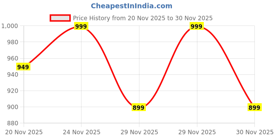 nykaa.com LoveChild Masaba Pocket Lipstick Buffet with Pouch Combo - 02 lovechild masaba Price History Graph from 20 Nov 2025 to 30 Nov 2025
