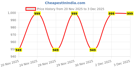 nykaa.com LoveChild Masaba Pocket Lipstick Buffet with Pouch Combo - 03 lovechild masaba Price History Graph from 20 Nov 2025 to 1 Dec 2025