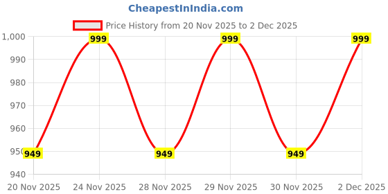 nykaa.com LoveChild Masaba Pocket Lipstick Buffet with Pouch Combo - 04 lovechild masaba Price History Graph from 20 Nov 2025 to 1 Dec 2025