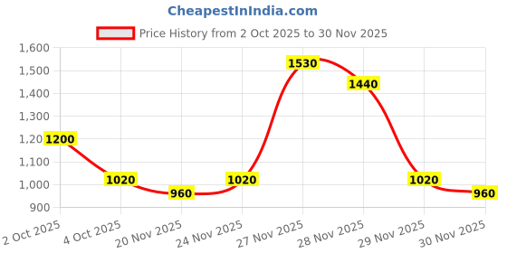 nykaa.com LoveChild Masaba Pocket Liquid Lipstick Combo Set (Pack of 3) lovechild masaba Price History Graph from 2 Oct 2025 to 29 Nov 2025