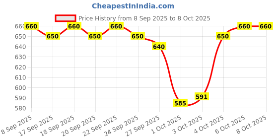 nykaa.com LoveChild Masaba Signing Off Cleansing Balm lovechild masaba Price History Graph from 8 Sep 2025 to 8 Oct 2025