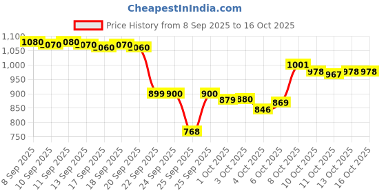 nykaa.com LoveChild Masaba Skip Everything Mattifying Compact lovechild masaba Price History Graph from 8 Sep 2025 to 13 Oct 2025