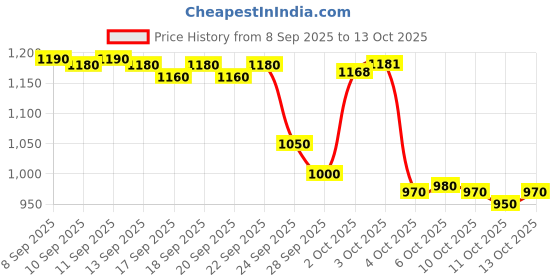 nykaa.com Lovechild Masaba Skip Everything Serum Skin Tint SPF 20, Liquid Foundation for all Skin type, Enriched with Vitamin E for anti-ageing benefits lovechild masaba Price History Graph from 8 Sep 2025 to 13 Oct 2025