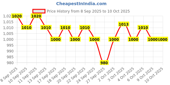 nykaa.com LoveChild Masaba Star Song Face Illuminator lovechild masaba Price History Graph from 8 Sep 2025 to 9 Oct 2025