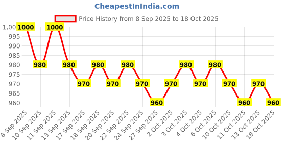 nykaa.com LoveChild Masaba Star Song Illuminator lovechild masaba Price History Graph from 8 Sep 2025 to 17 Oct 2025