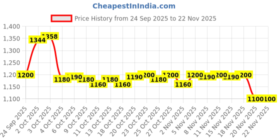 nykaa.com LoveChild Masaba Statement Matte Lipstick lovechild masaba Price History Graph from 24 Sep 2025 to 22 Nov 2025