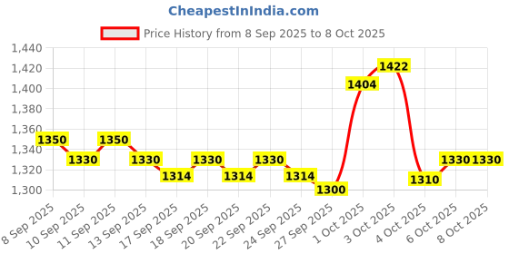 nykaa.com LoveChild Masaba Swipe Right Foundation Blending Brush lovechild masaba Price History Graph from 8 Sep 2025 to 8 Oct 2025