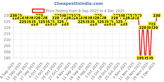 nykaa.com LoveChild Masaba Tinted Lip Balm SPF 22, enriched with Shea Butter, Vitamin E and Almond Oil lovechild masaba Price History Graph from 8 Sep 2025 to 4 Dec 2025